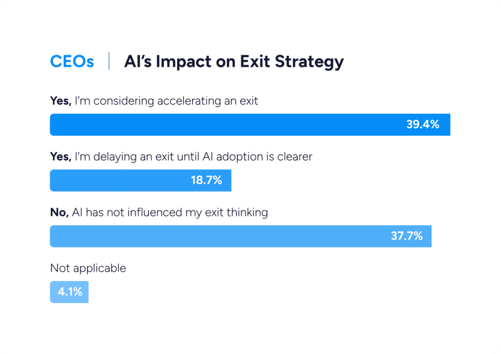 CEOs-Impact-of-AI-on-Exit-Timing2
