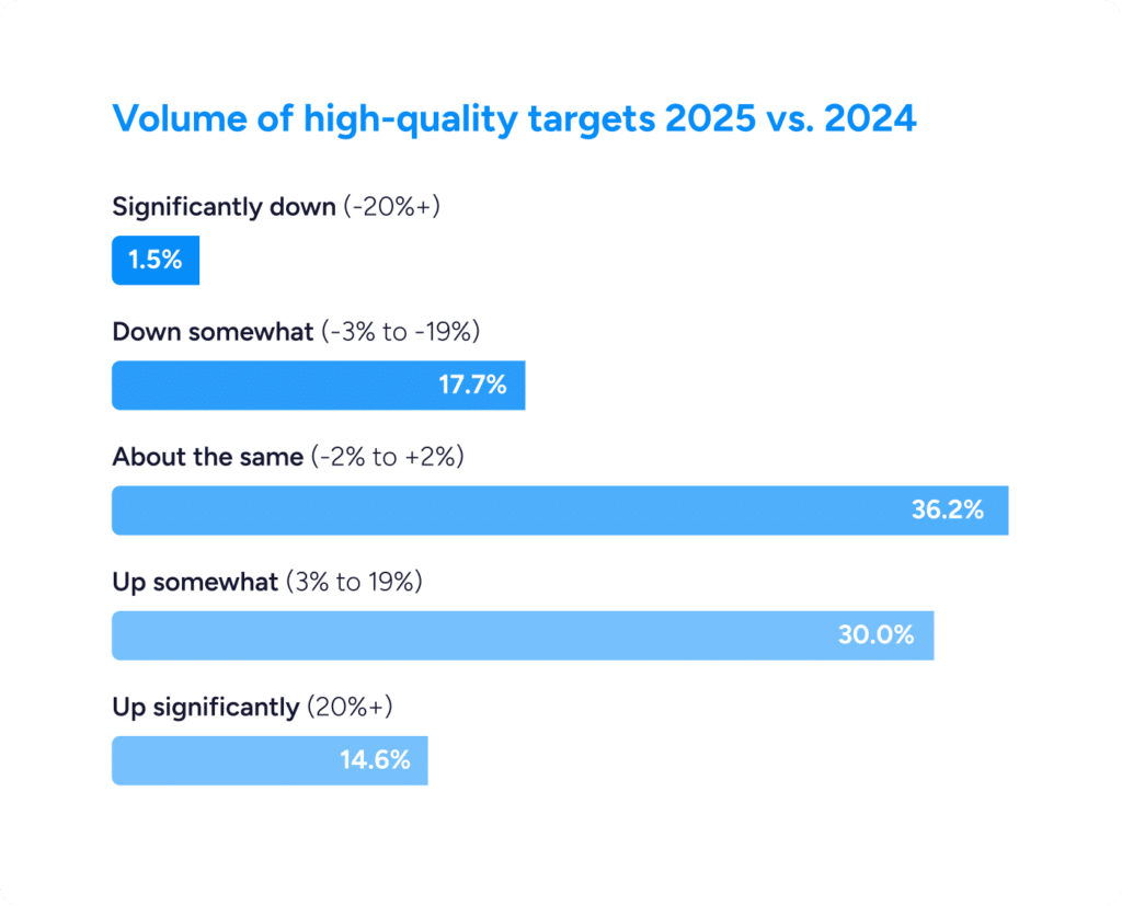 Volume-of-high-quality-targets-chart2