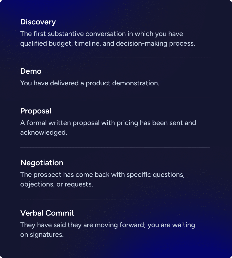 Discovery, Demo, Proposal, Negotiation, and Verbal commit
