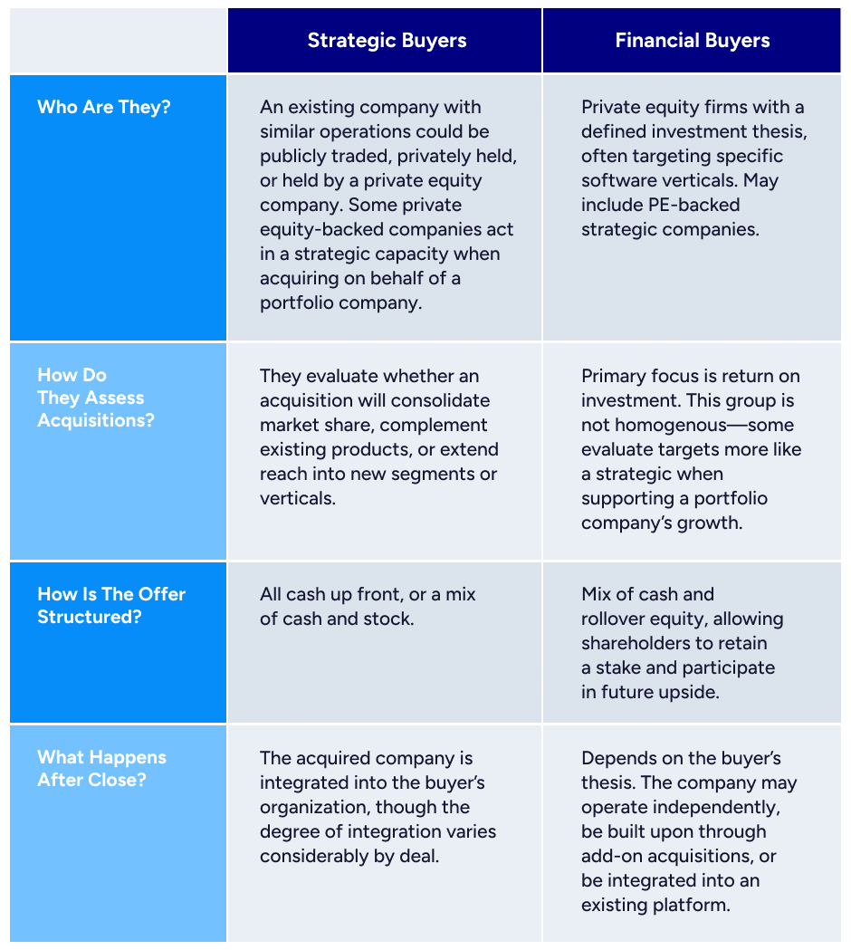 Strategic and financial buyers chart