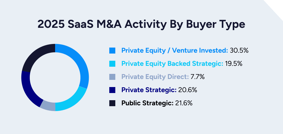 2025 SaaS M&A activity by buyer type