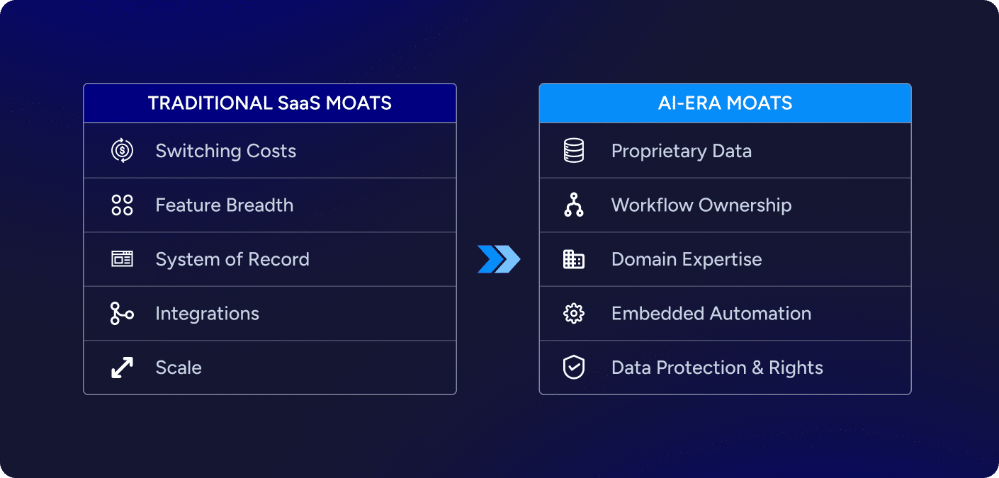 Traditional SaaS Moats v.s. AI era moats