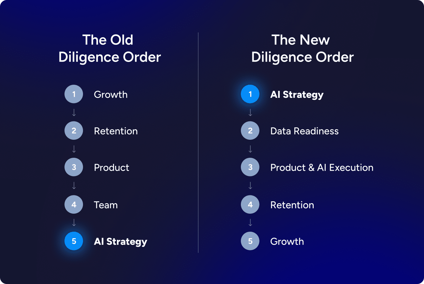 Old Diligence order v.s. new diligence order