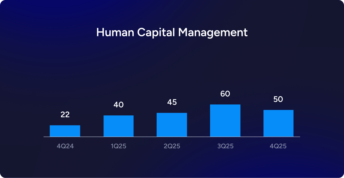Human Capital Management
