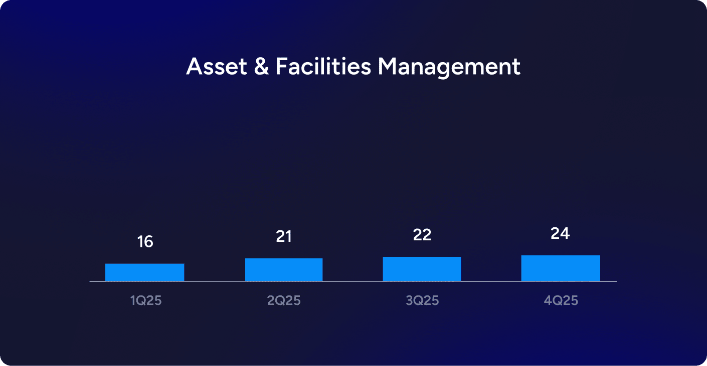 Asset and Facilities Management category
