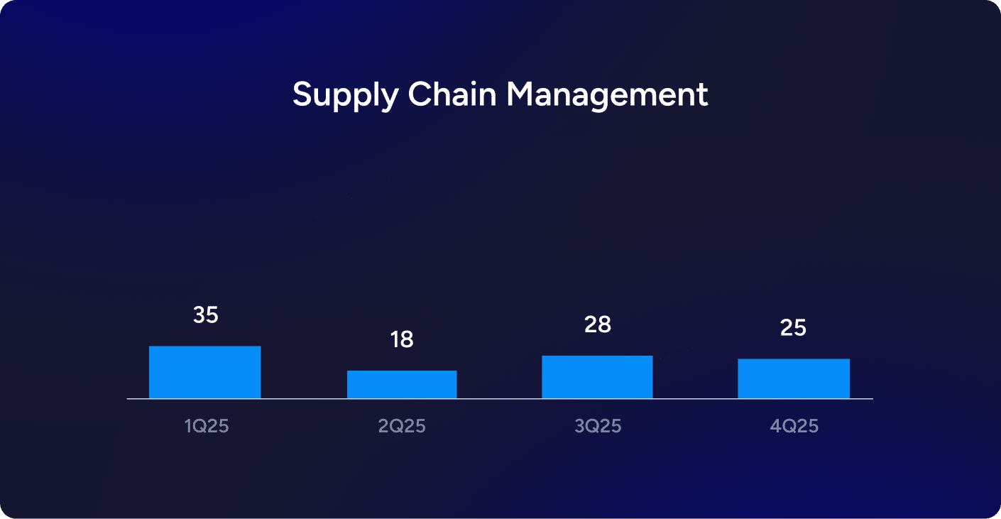 Supply chain management category