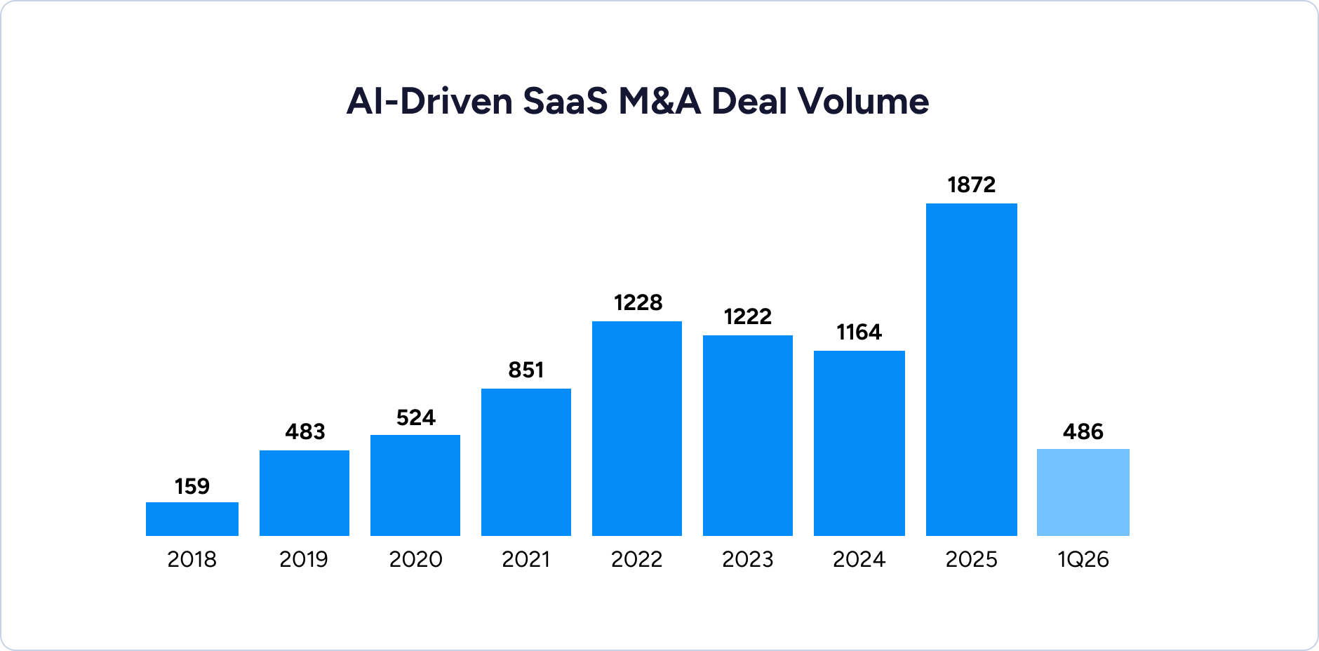 AI-Driven-SaaS-M&A-Deal-Volume2