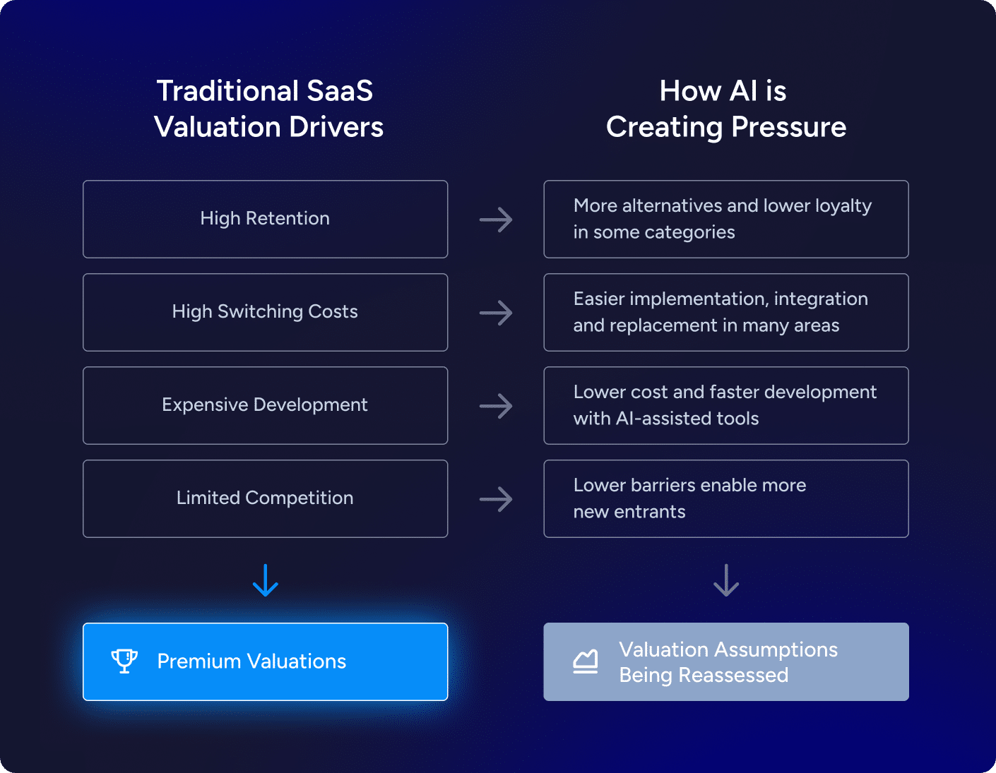 How AI is creating pressure on traditional SaaS valuation drivers