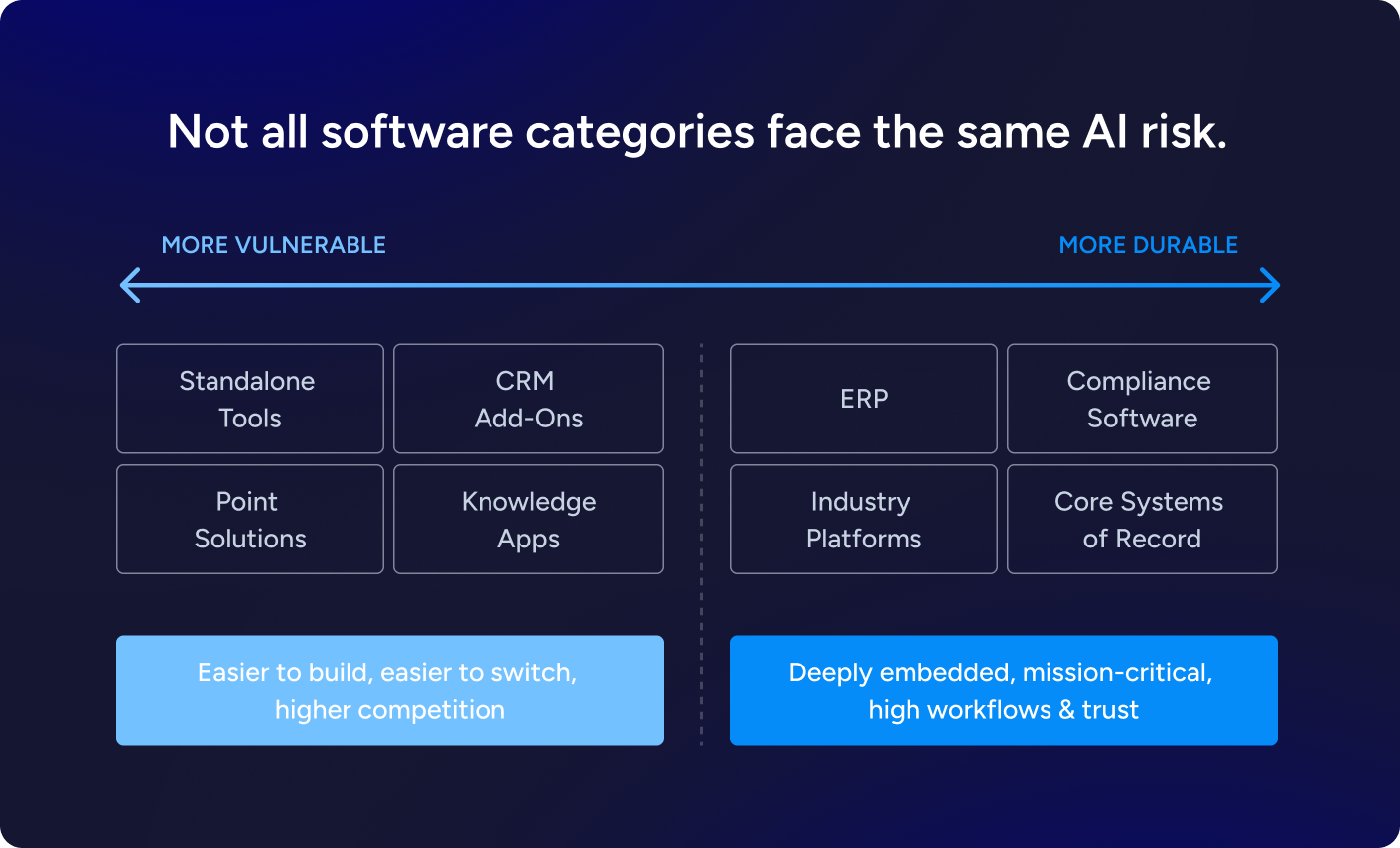 AI doesn't effect all moats equally