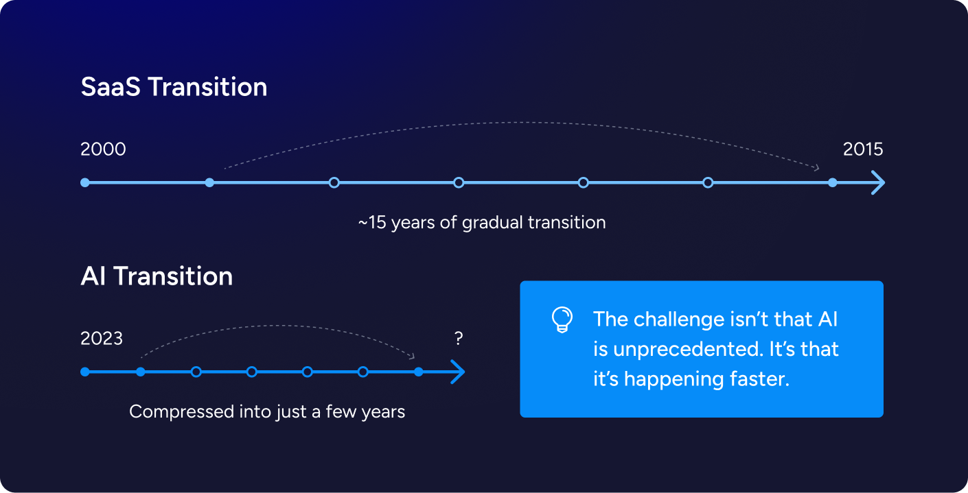 The compression of time