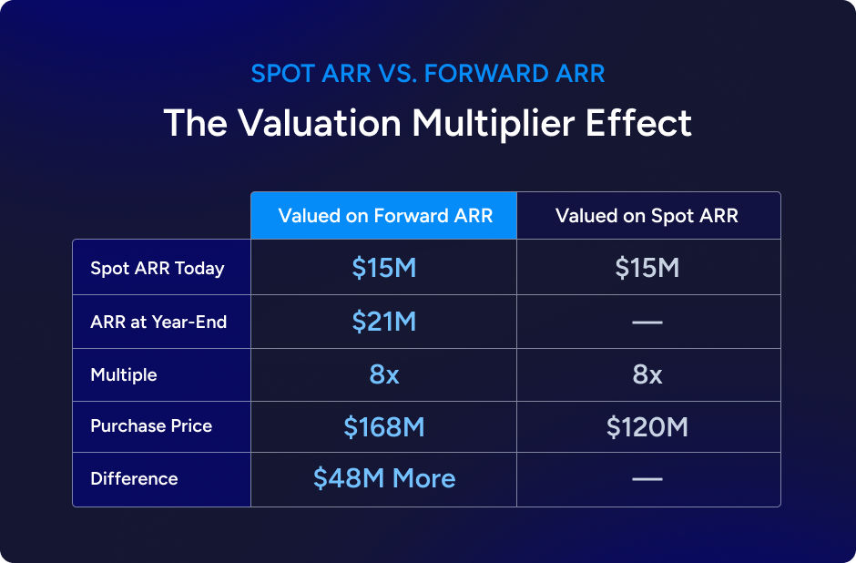 The valuation Multiplier Effect