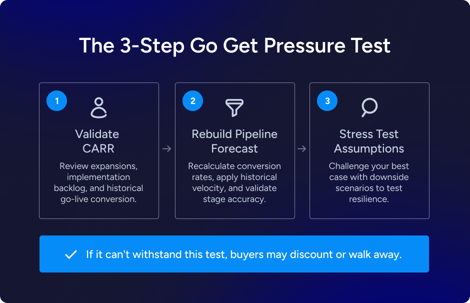 The three-step go-get pressure test