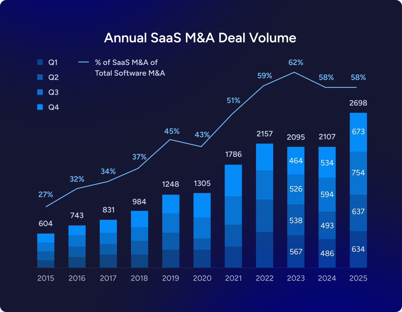 Annual SaaS M&A Deal Volume
