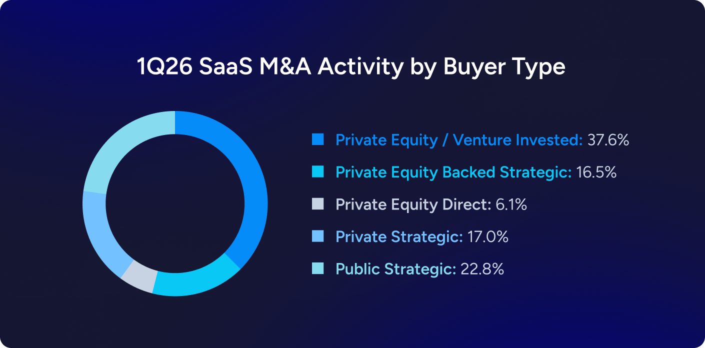 1Q26 SaaS M&A Activity by buyer type