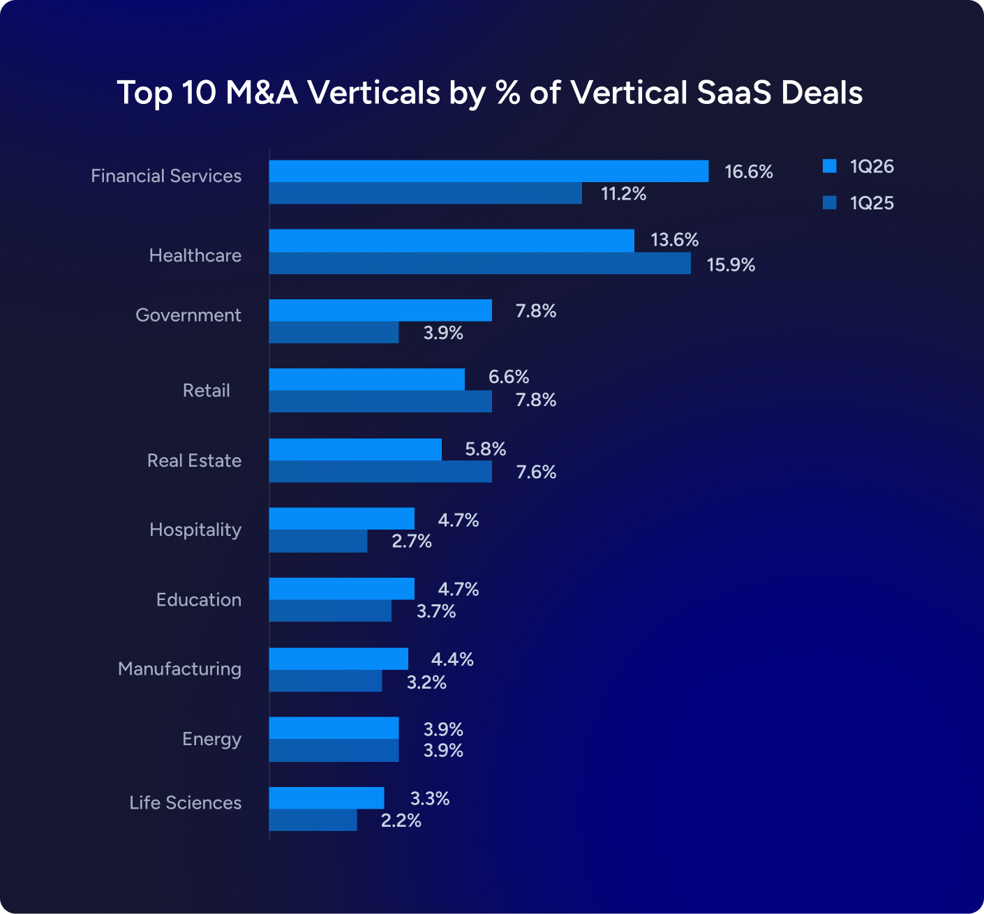 Top 10 M&A Verticals by % of Vertical SaaS Deals